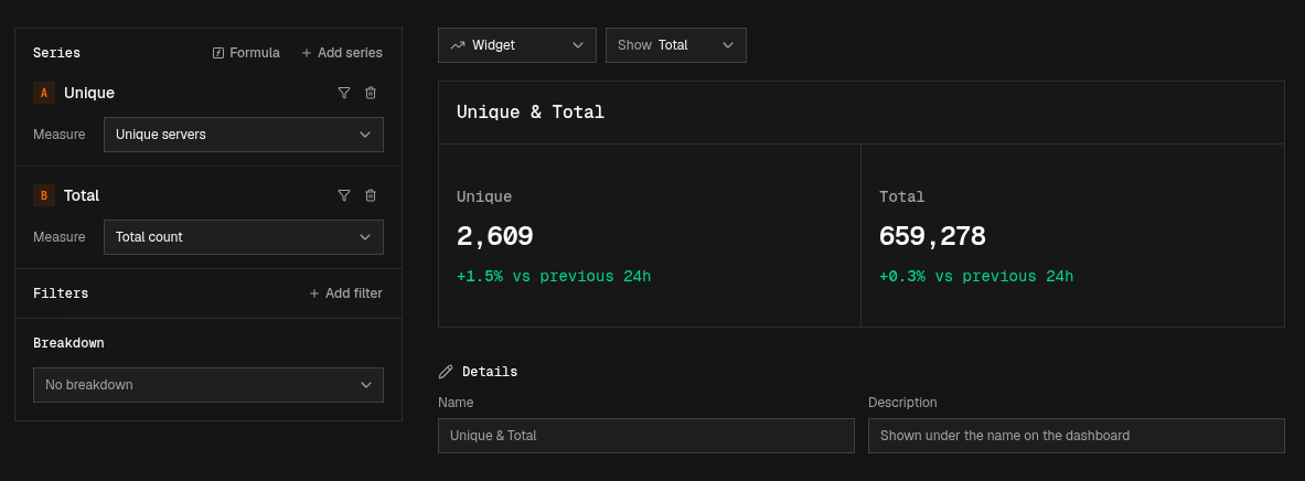 Two series, "Unique" and "Total", shown side by side on a widget